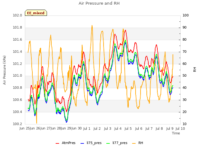 plot of Air Pressure and RH