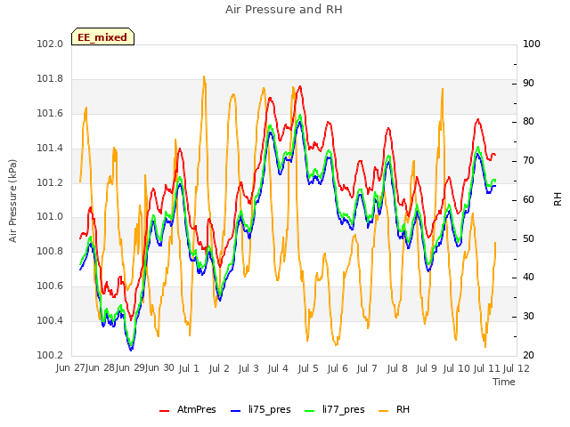 plot of Air Pressure and RH