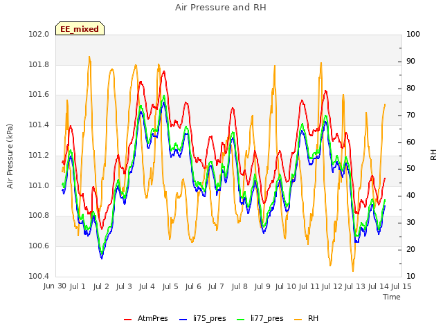 plot of Air Pressure and RH