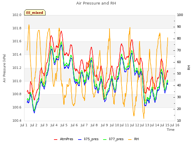 plot of Air Pressure and RH