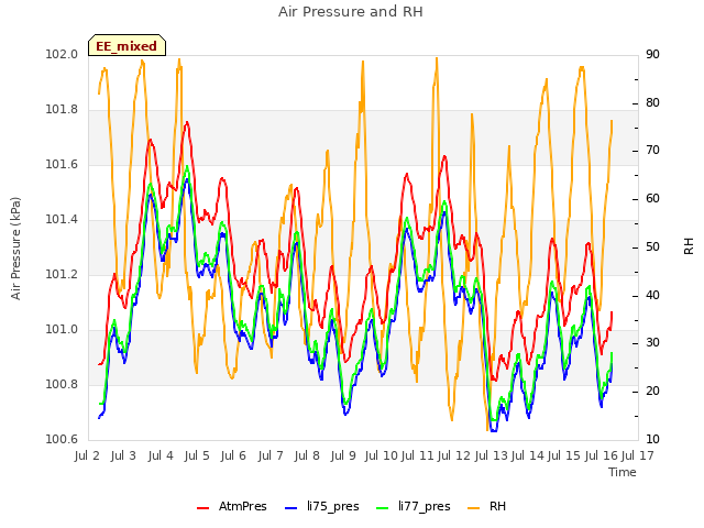 plot of Air Pressure and RH