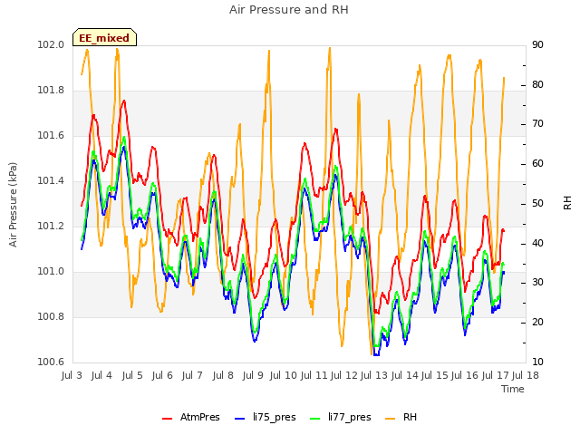 plot of Air Pressure and RH