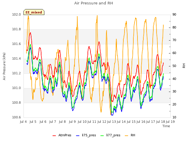 plot of Air Pressure and RH