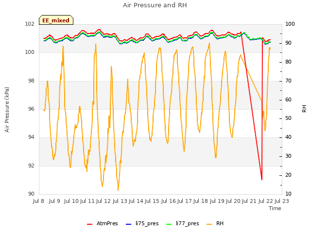 plot of Air Pressure and RH