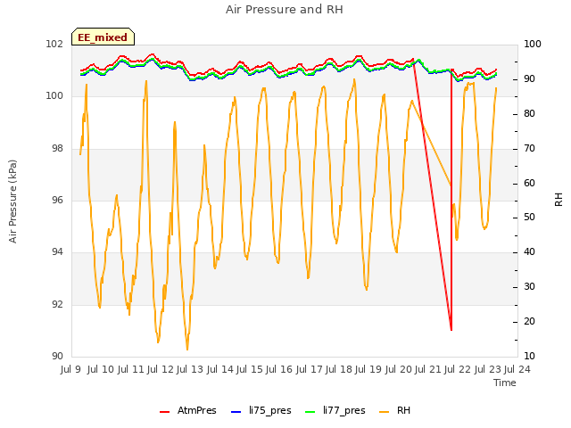 plot of Air Pressure and RH