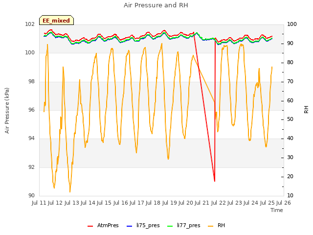 plot of Air Pressure and RH