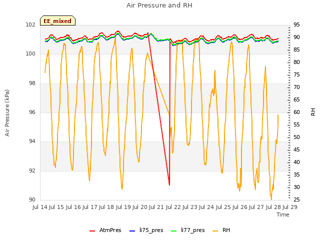 plot of Air Pressure and RH