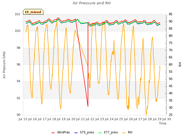 plot of Air Pressure and RH