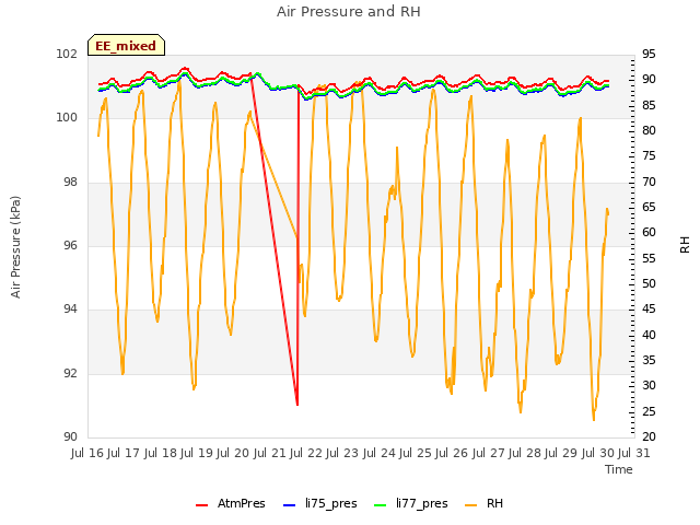 plot of Air Pressure and RH