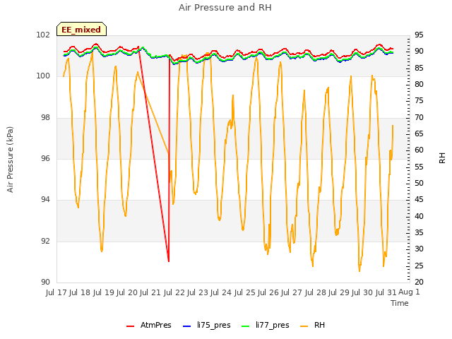 plot of Air Pressure and RH