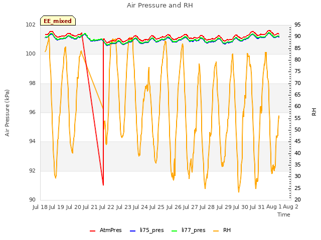 plot of Air Pressure and RH