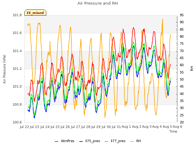 plot of Air Pressure and RH