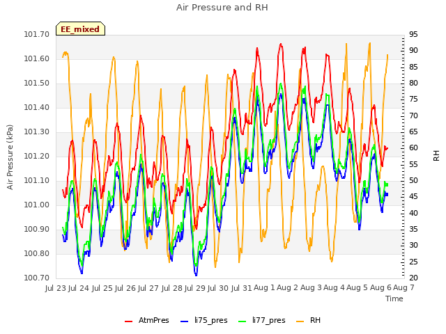 plot of Air Pressure and RH