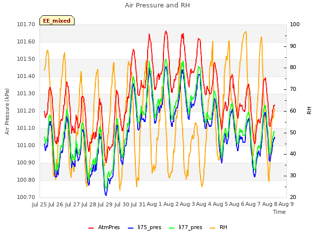 plot of Air Pressure and RH