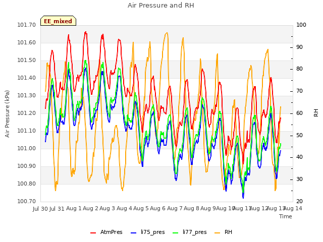 plot of Air Pressure and RH