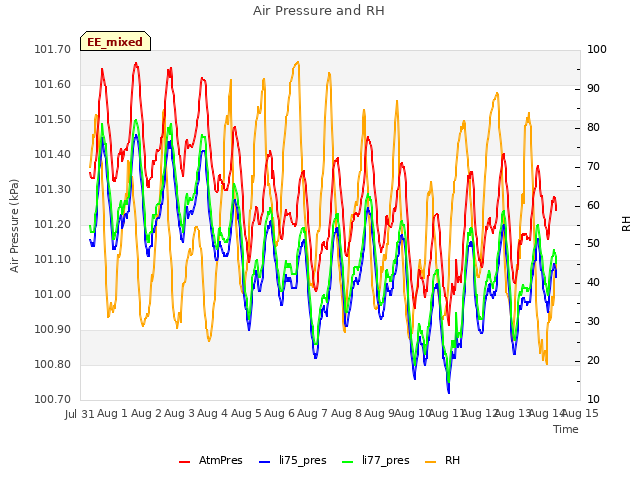 plot of Air Pressure and RH