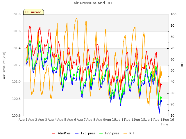 plot of Air Pressure and RH