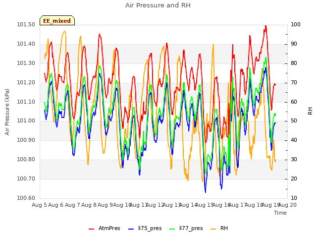 plot of Air Pressure and RH