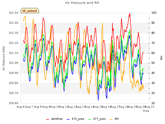 plot of Air Pressure and RH