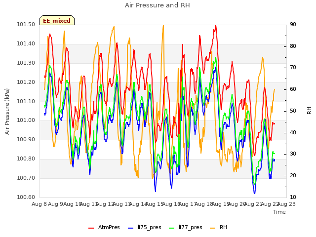 plot of Air Pressure and RH