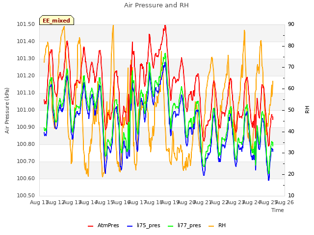 plot of Air Pressure and RH