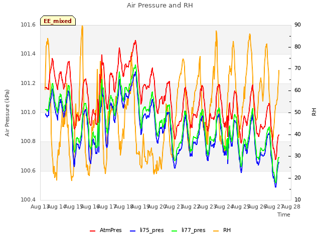 plot of Air Pressure and RH