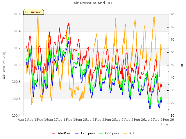 plot of Air Pressure and RH