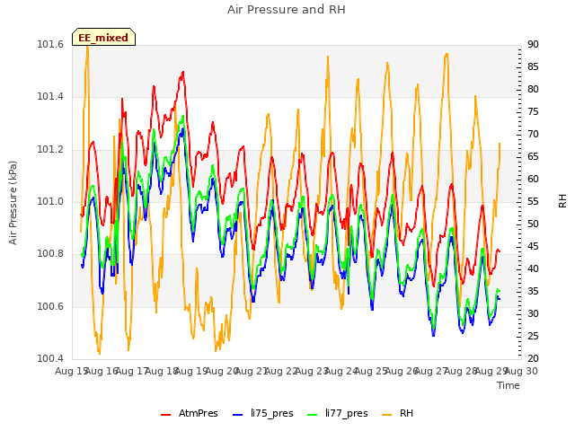 plot of Air Pressure and RH