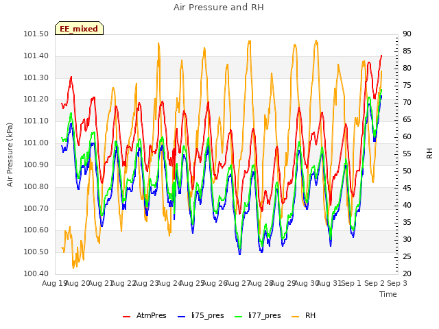 plot of Air Pressure and RH