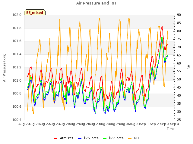 plot of Air Pressure and RH