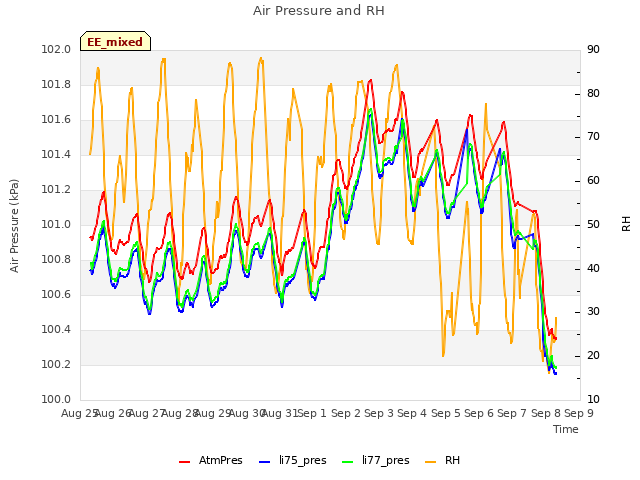 plot of Air Pressure and RH