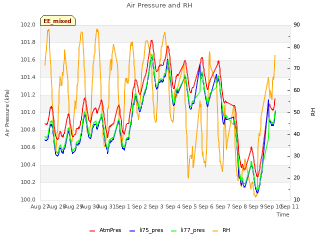 plot of Air Pressure and RH