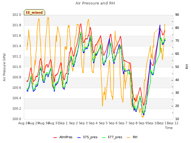 plot of Air Pressure and RH