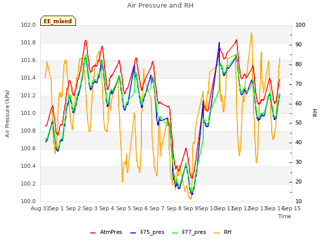 plot of Air Pressure and RH