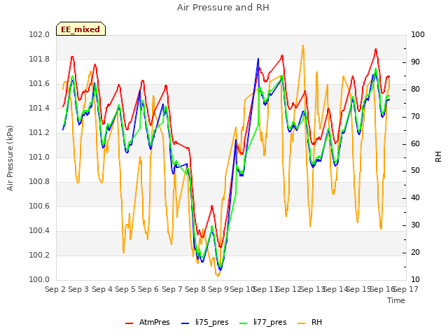 plot of Air Pressure and RH