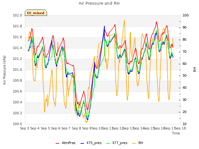 plot of Air Pressure and RH