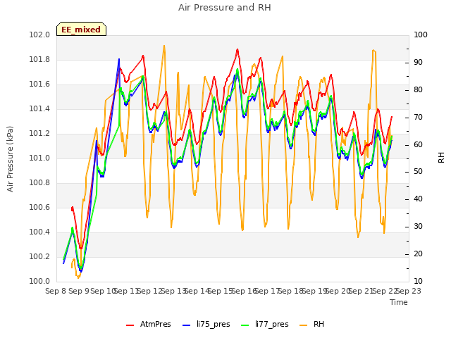 plot of Air Pressure and RH