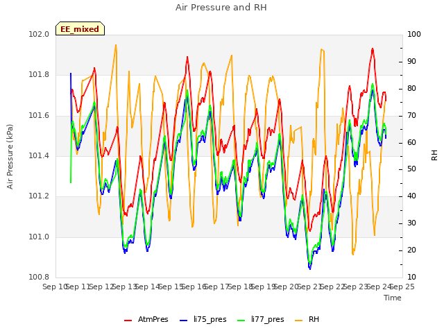 plot of Air Pressure and RH