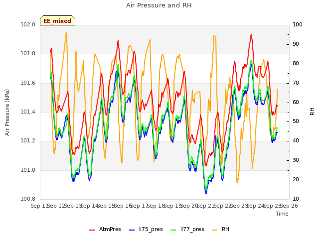 plot of Air Pressure and RH