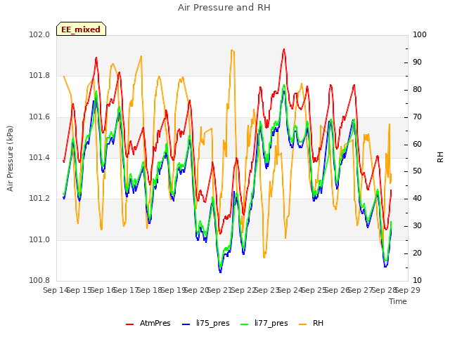 plot of Air Pressure and RH