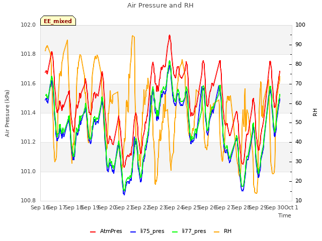 plot of Air Pressure and RH