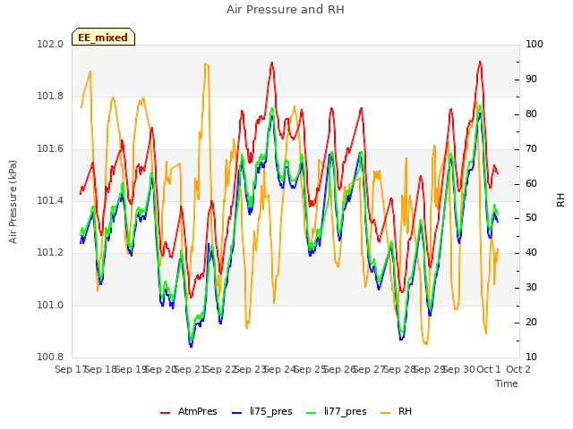 plot of Air Pressure and RH