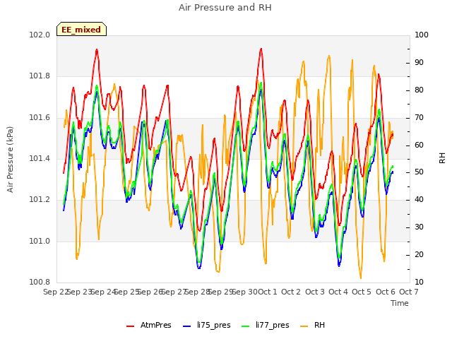 plot of Air Pressure and RH