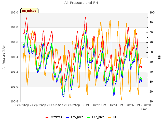 plot of Air Pressure and RH