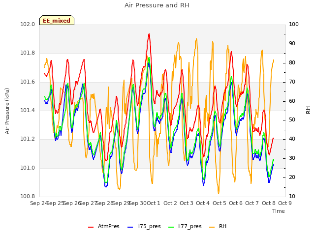 plot of Air Pressure and RH