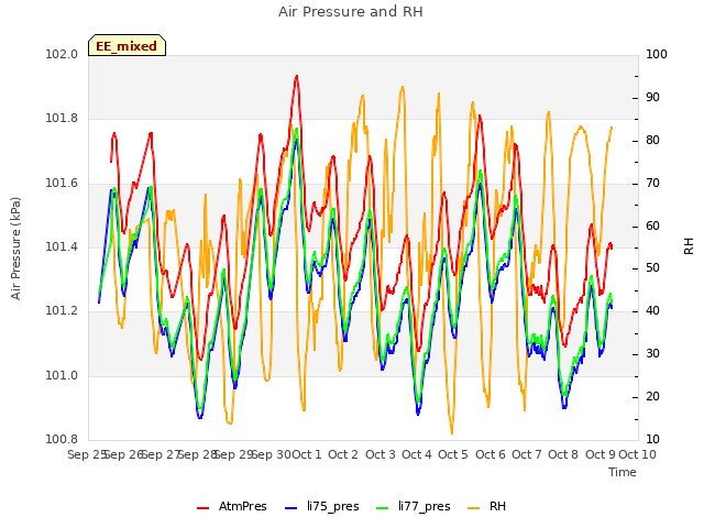 plot of Air Pressure and RH