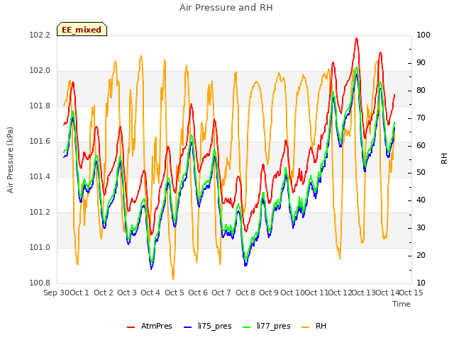 plot of Air Pressure and RH