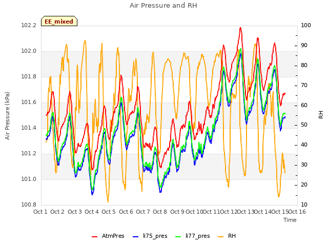 plot of Air Pressure and RH