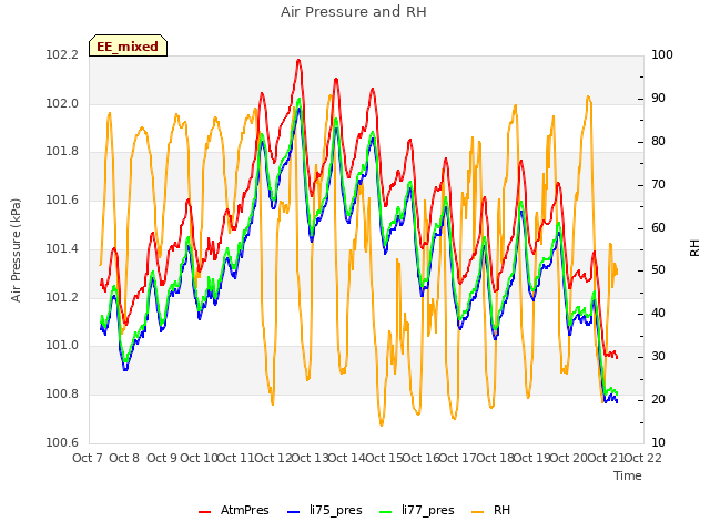 plot of Air Pressure and RH