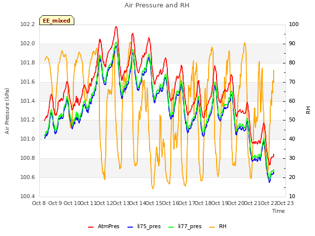 plot of Air Pressure and RH